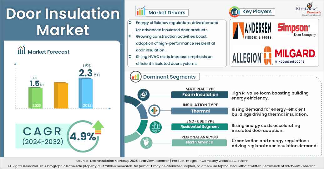 door insulation market insights